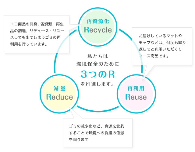 私たちは環境保全のために3つの（再生化Recycle、再利用Reuse、減量Reduce）を推進します。